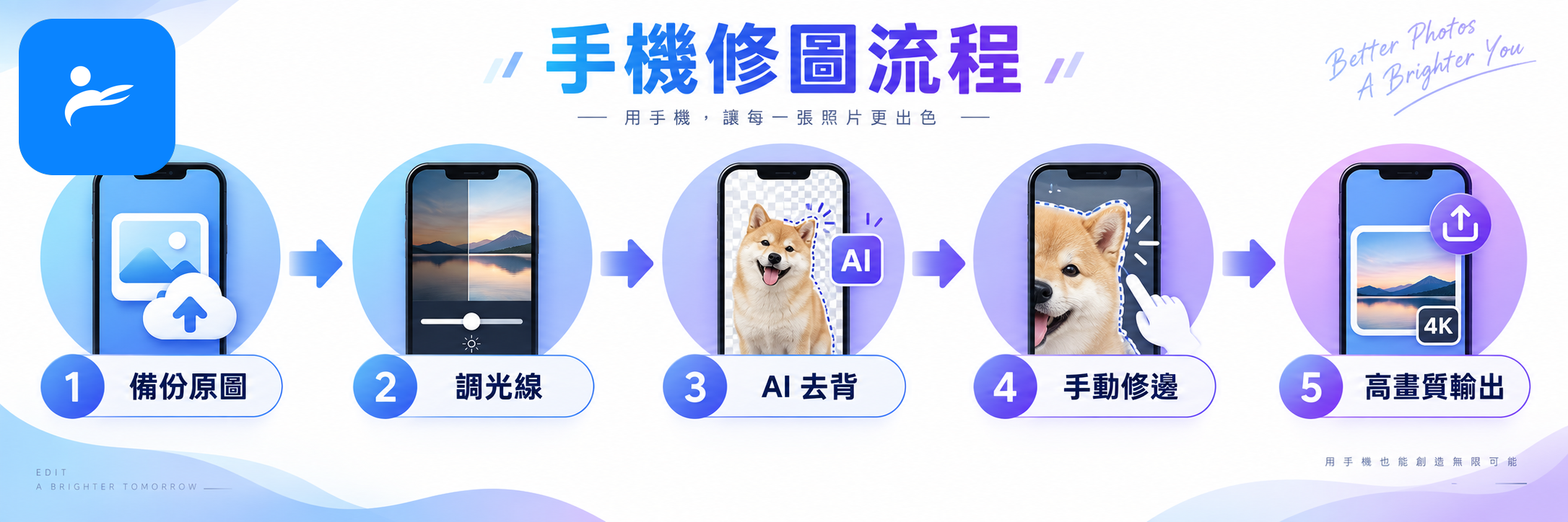 手機修圖流程圖，依序顯示備份原圖、調光線、AI 去背、手動修邊與高畫質輸出