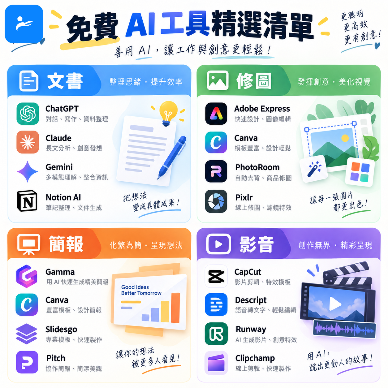 免費AI工具精選清單，以文書、修圖、簡報與影音四種類別排列