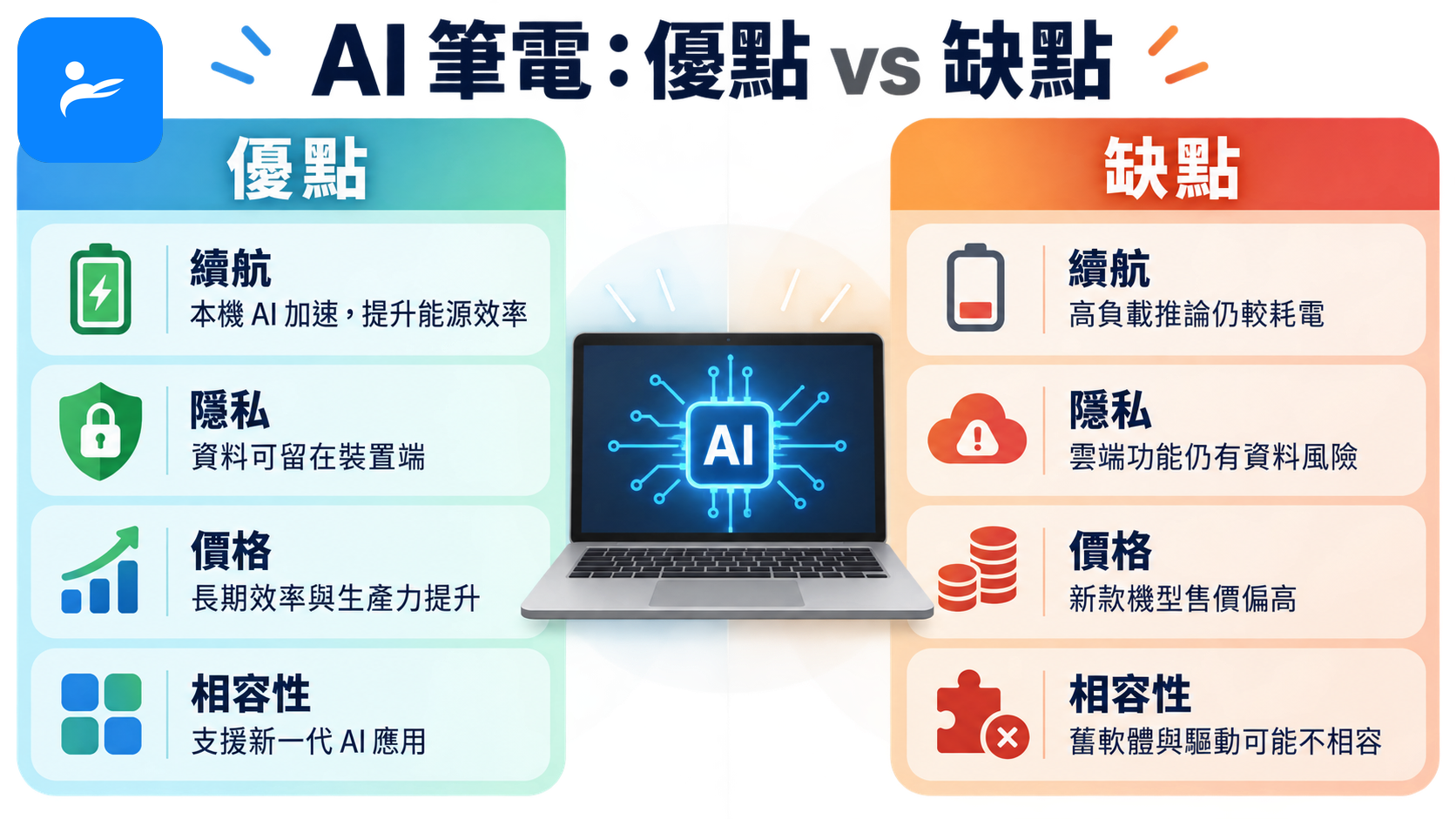 AI 筆電優點與缺點左右對照,呈現續航、隱私、價格和相容性