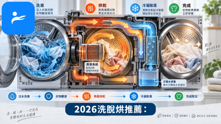 洗脫烘滾筒洗衣機內部氣流與洗衣烘衣流程示意圖