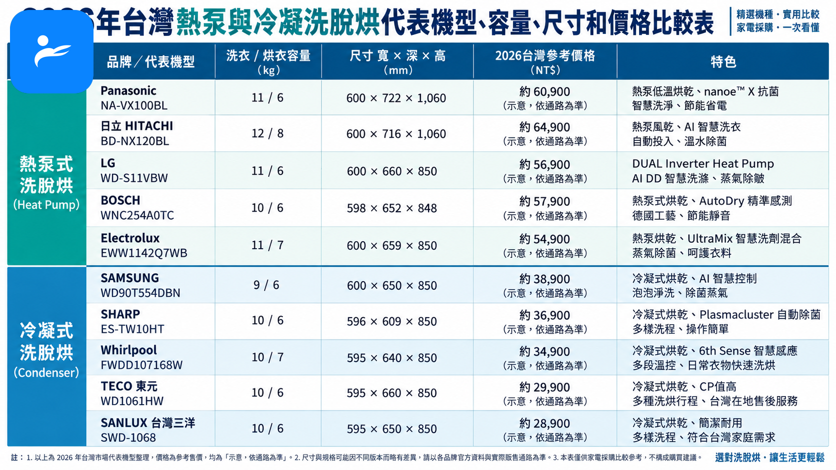 2026年台灣熱泵與冷凝洗脫烘代表機型、容量、尺寸和價格比較表