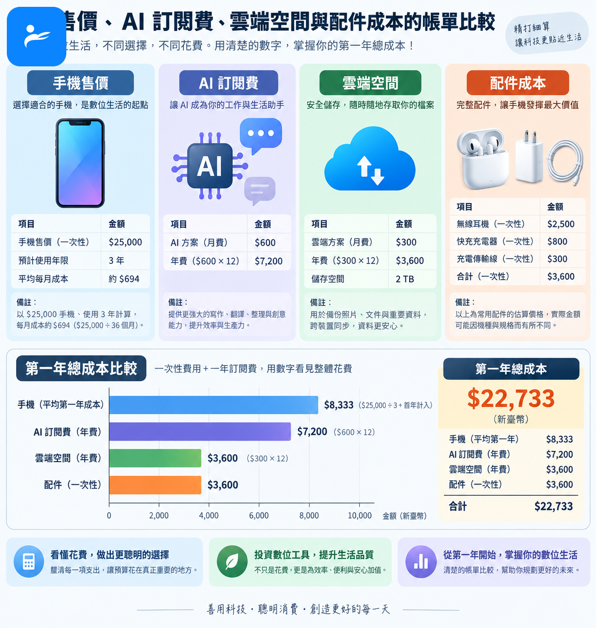 手機售價、AI 訂閱費、雲端空間與配件成本的帳單比較