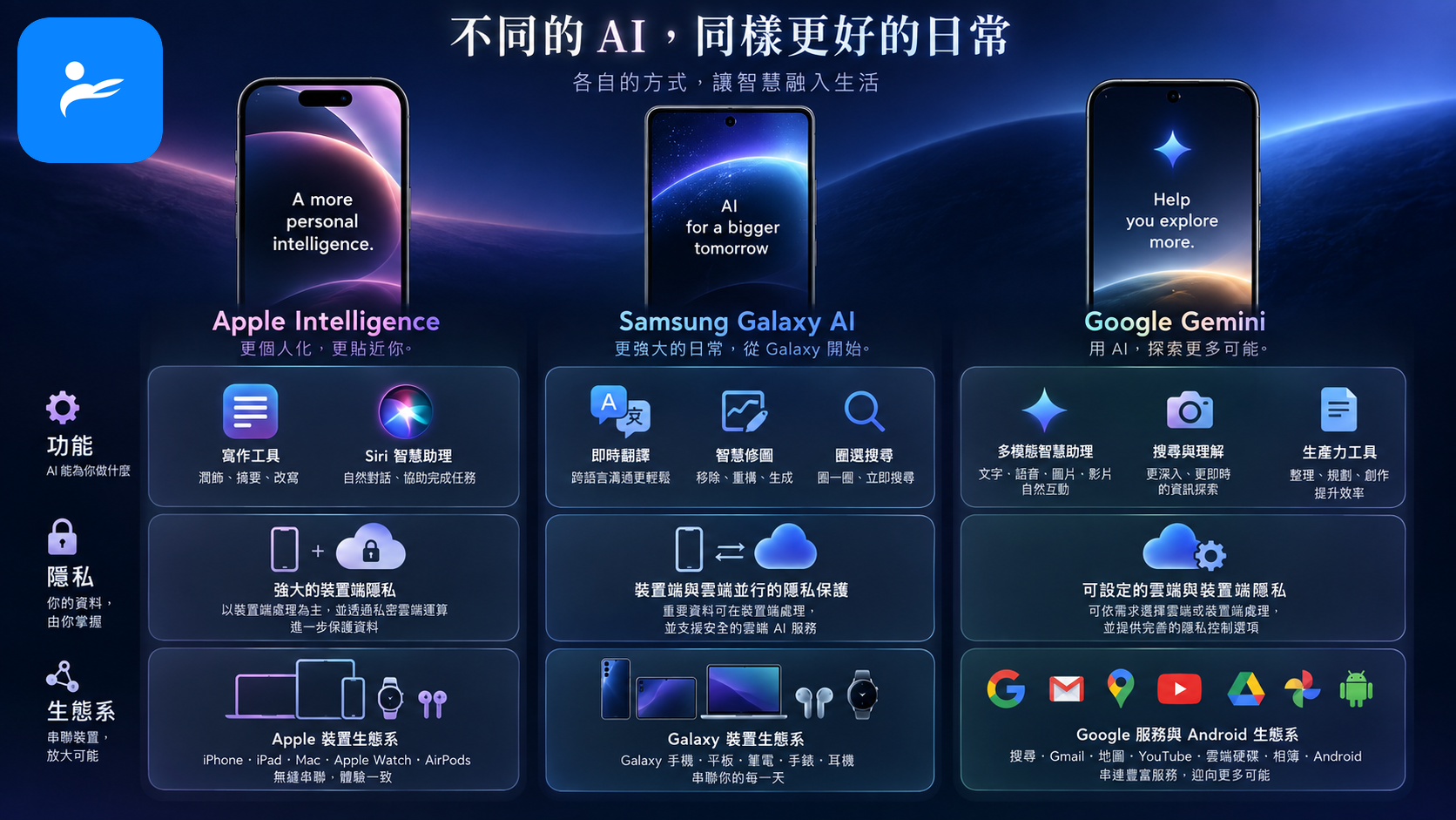 Apple Intelligence、Samsung Galaxy AI 與 Google Gemini 三款手機並排比較功能、隱私與生態系
