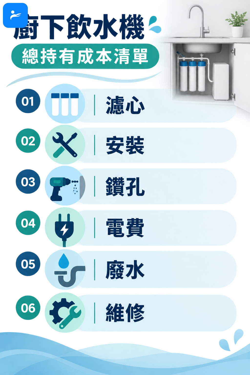 廚下飲水機總持有成本清單，包含濾心、安裝、鑽孔、電費、廢水與維修圖示
