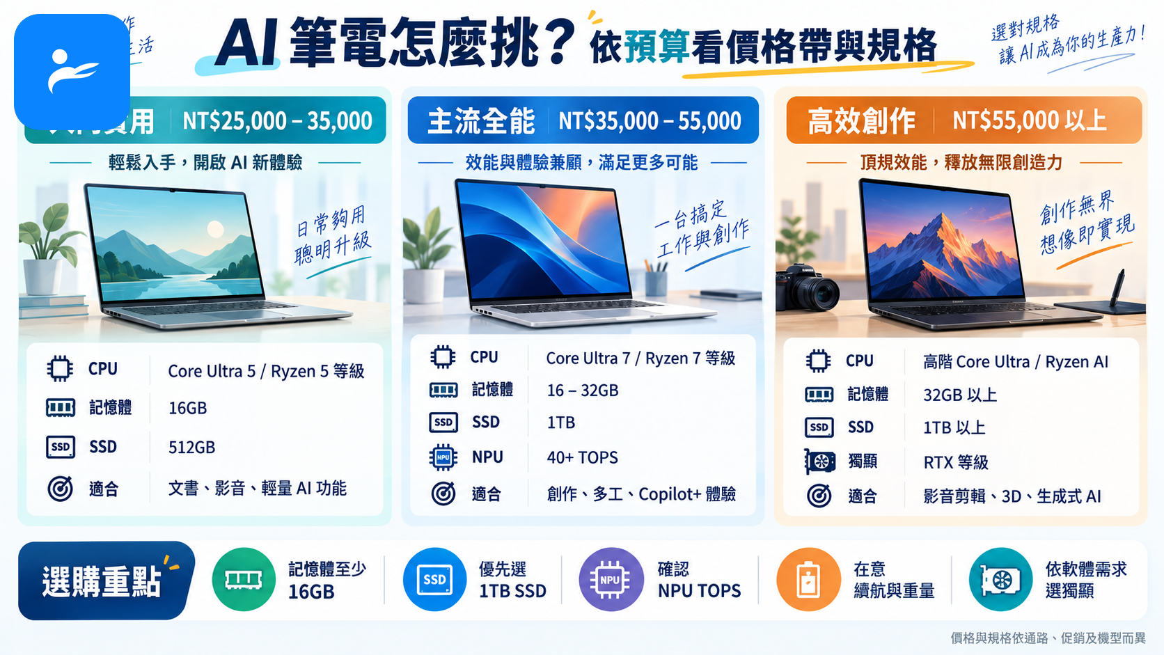 台灣消費者依預算挑選 AI 筆電的價格帶與規格示意圖