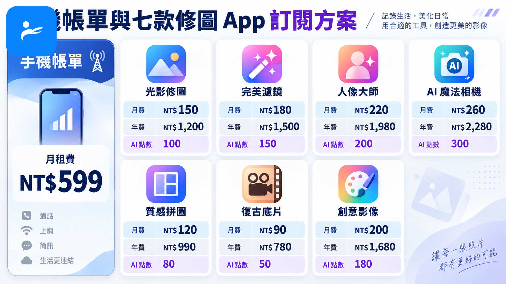 手機帳單與七款修圖 App 訂閱方案放在一起，清楚標示月費、年費及 AI 點數