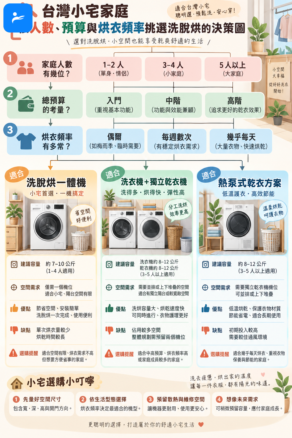 台灣小宅家庭依人數、預算與烘衣頻率挑選洗脫烘的決策圖