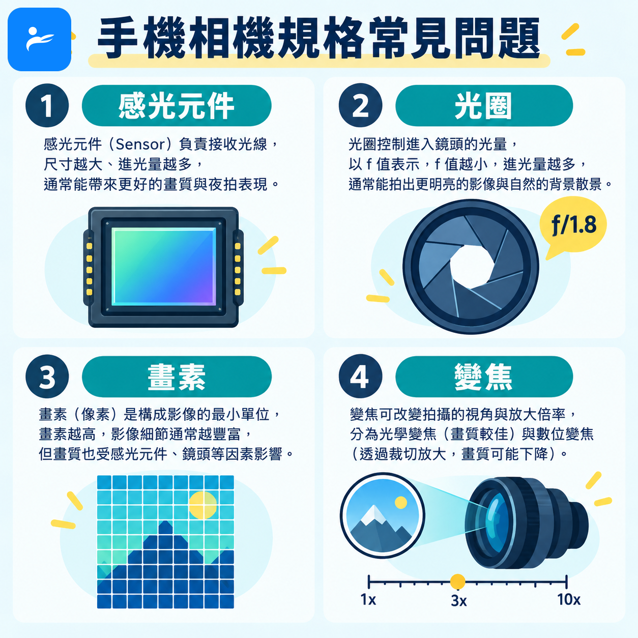 手機相機規格常見問題圖卡,包含感光元件、光圈、畫素與變焦圖示