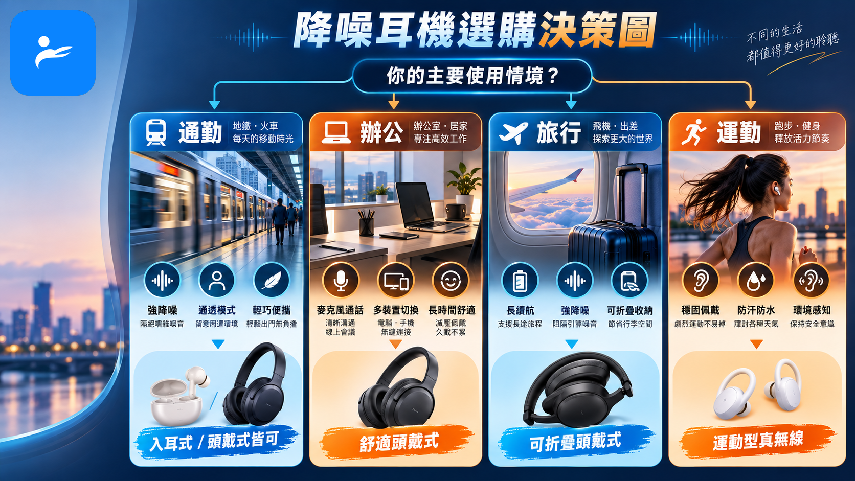 以通勤、辦公、旅行及運動四種情境整理降噪耳機選購決策圖