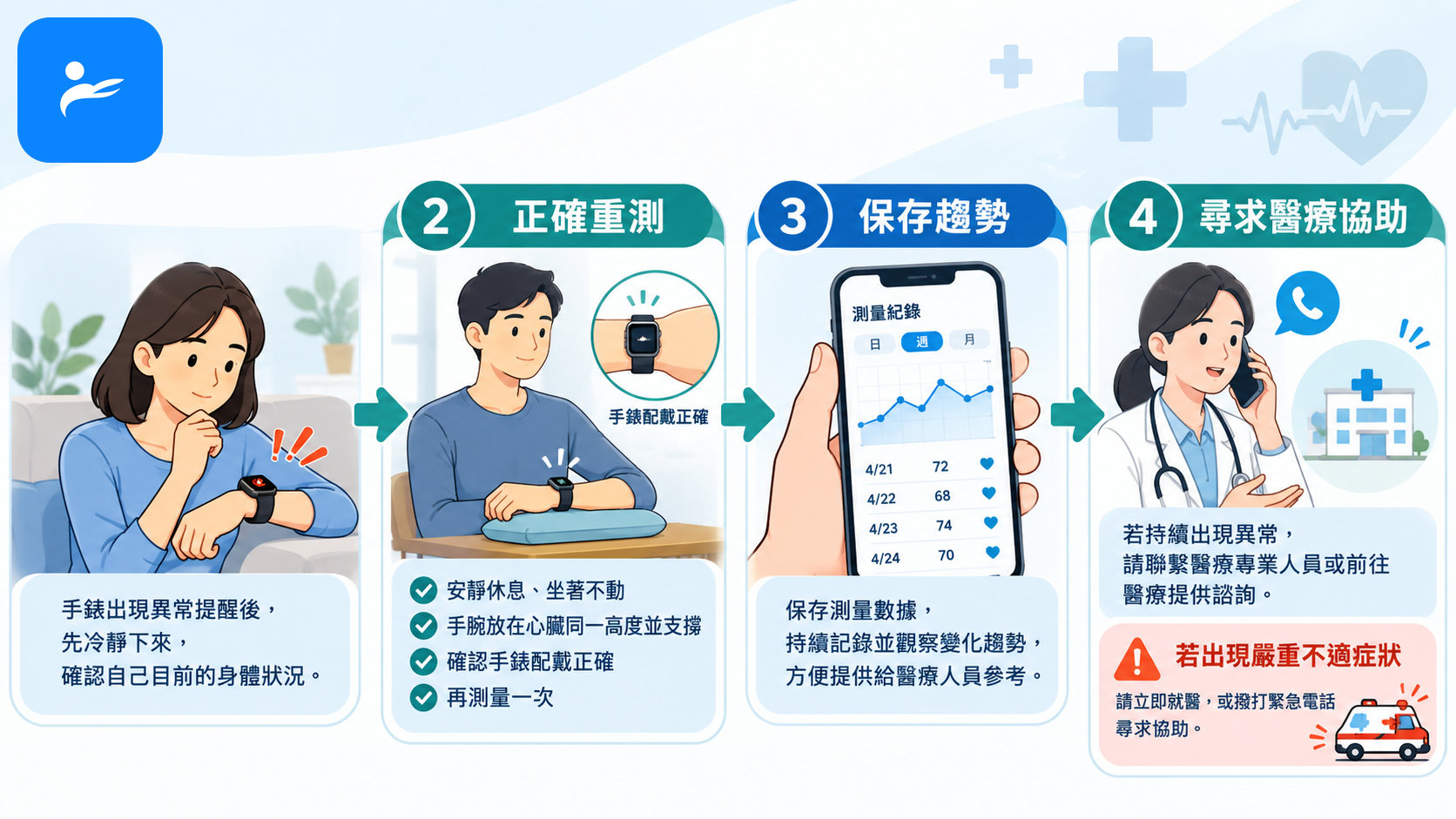 智慧手錶異常通知處理流程圖,依序呈現確認症狀、正確重測、保存趨勢與尋求醫療協助