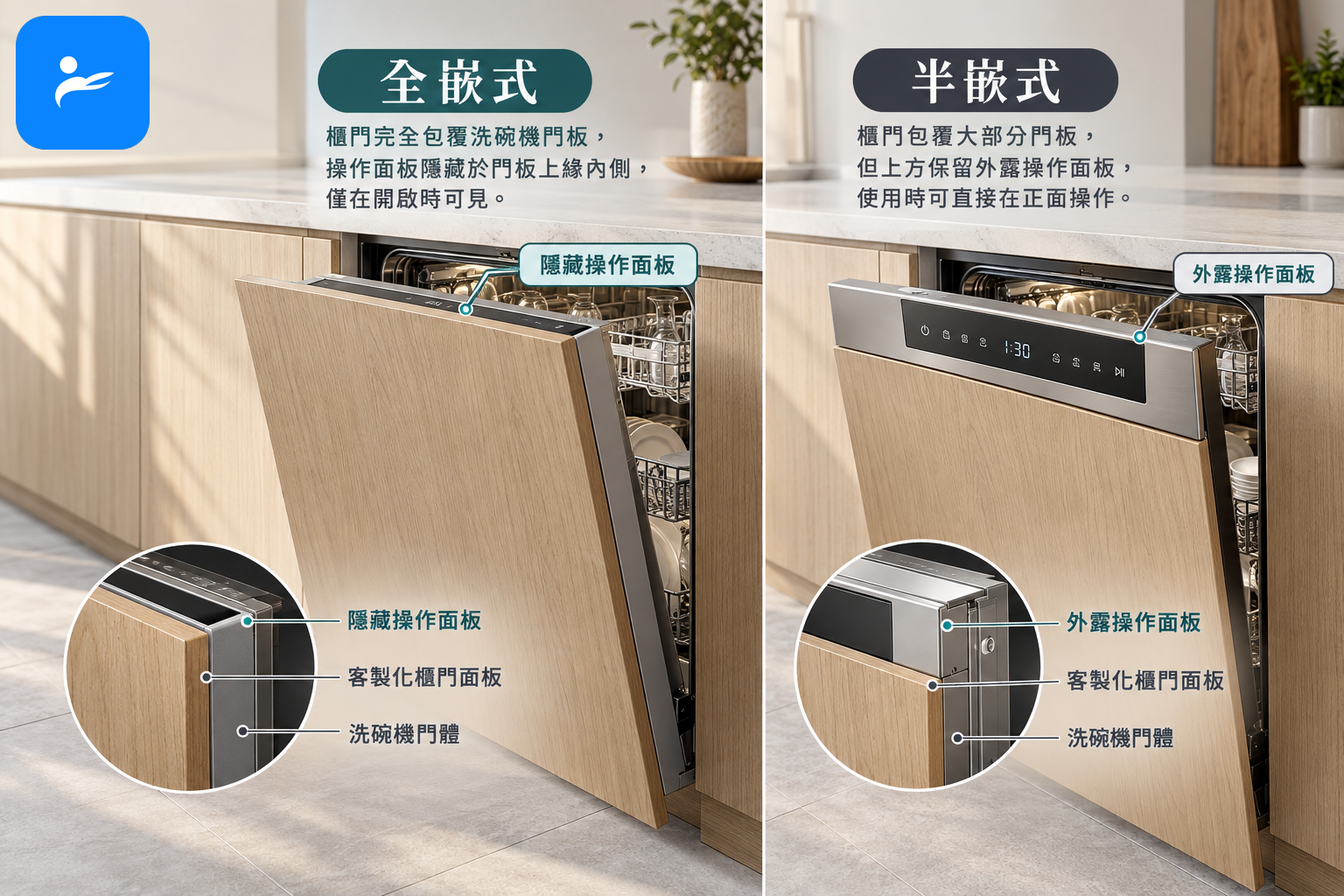 全嵌式與半嵌式洗碗機門板剖面比較,清楚顯示隱藏與外露操作面板