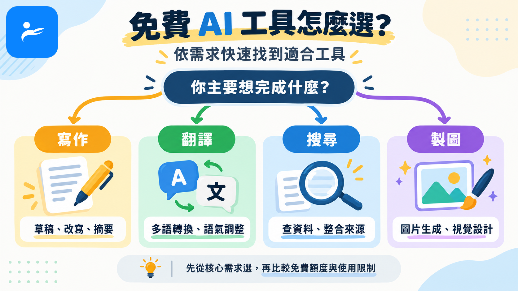 免費 AI 工具選擇決策圖，依寫作、翻譯、搜尋和製圖需求分流
