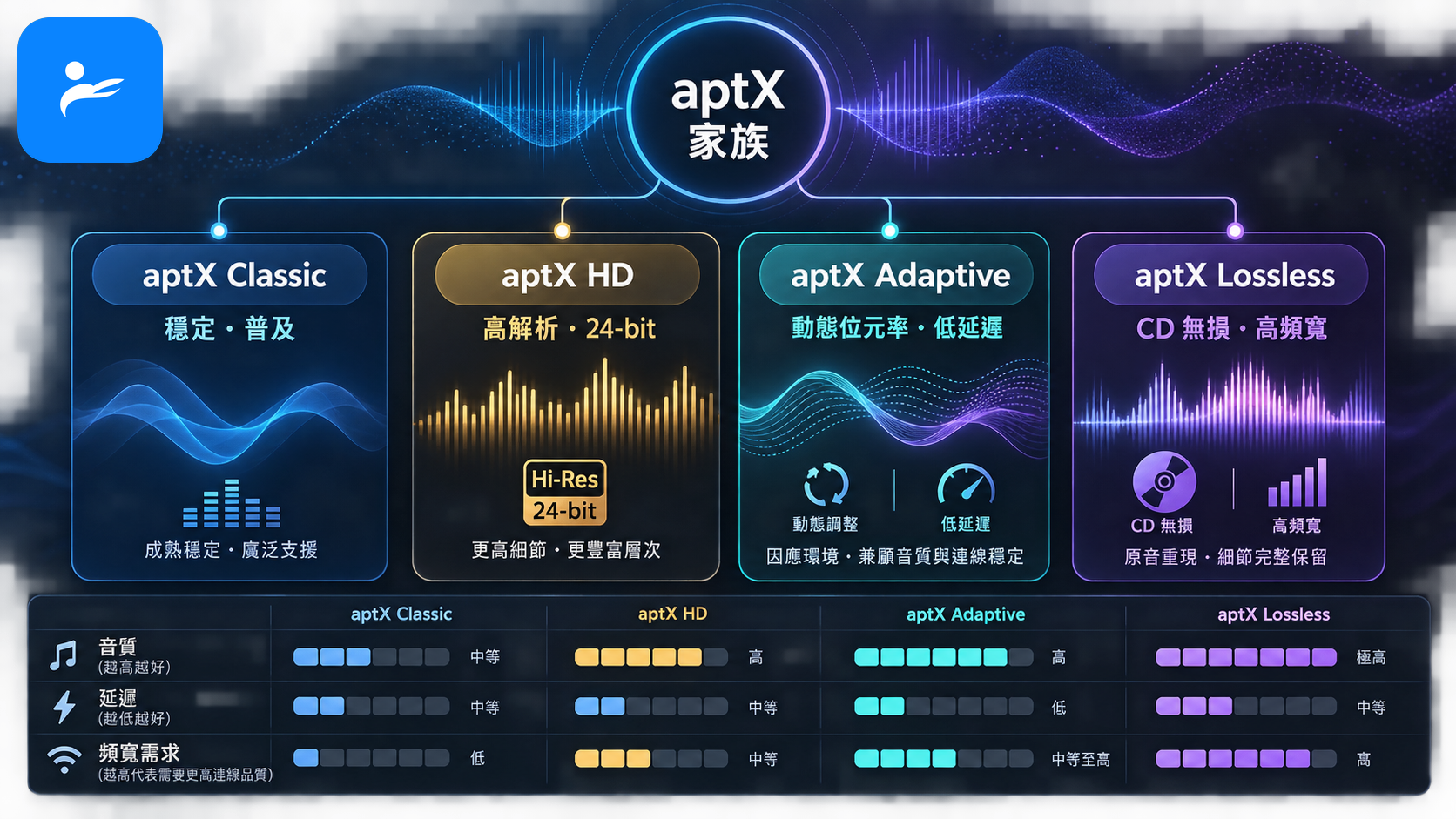 aptX Classic、HD、Adaptive 與 Lossless 家族分支比較圖