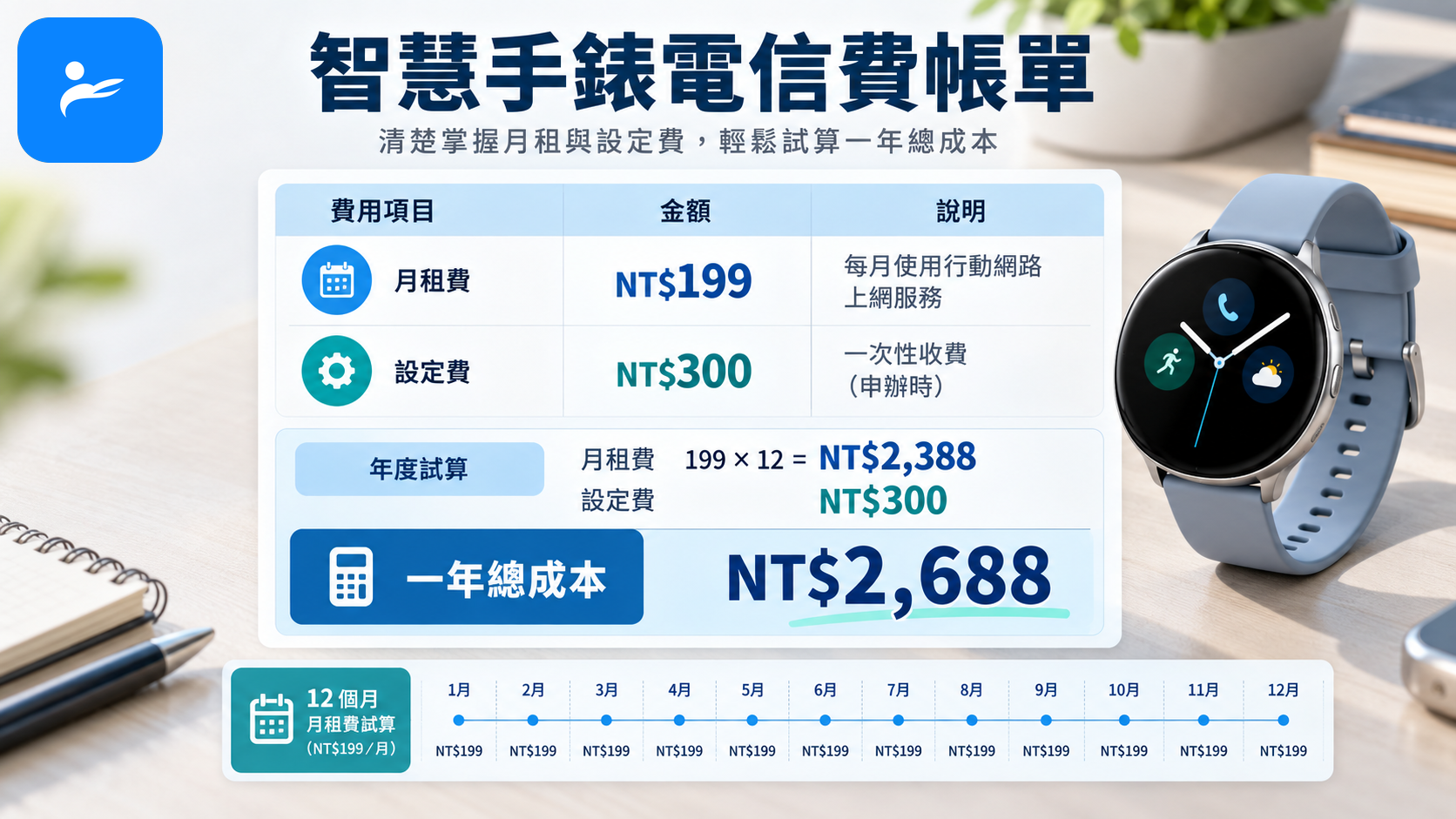 智慧手錶電信費帳單與一年總成本試算表,顯示月租費和設定費