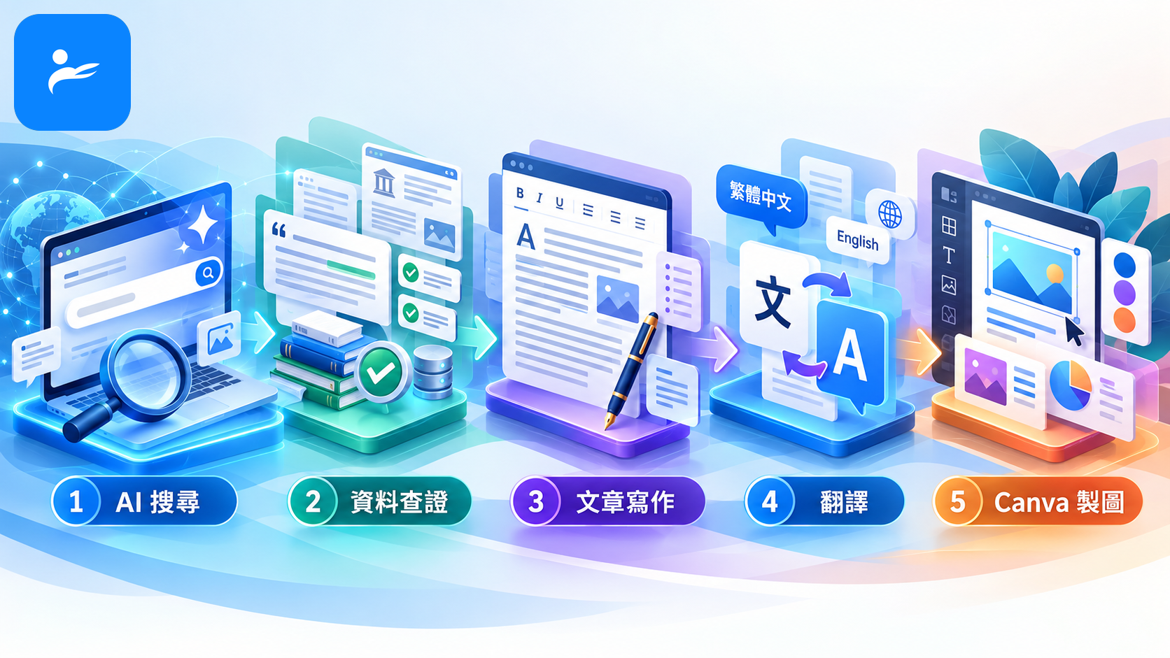 從 AI 搜尋、資料查證、文章寫作、翻譯到 Canva 製圖的完整工作流程圖