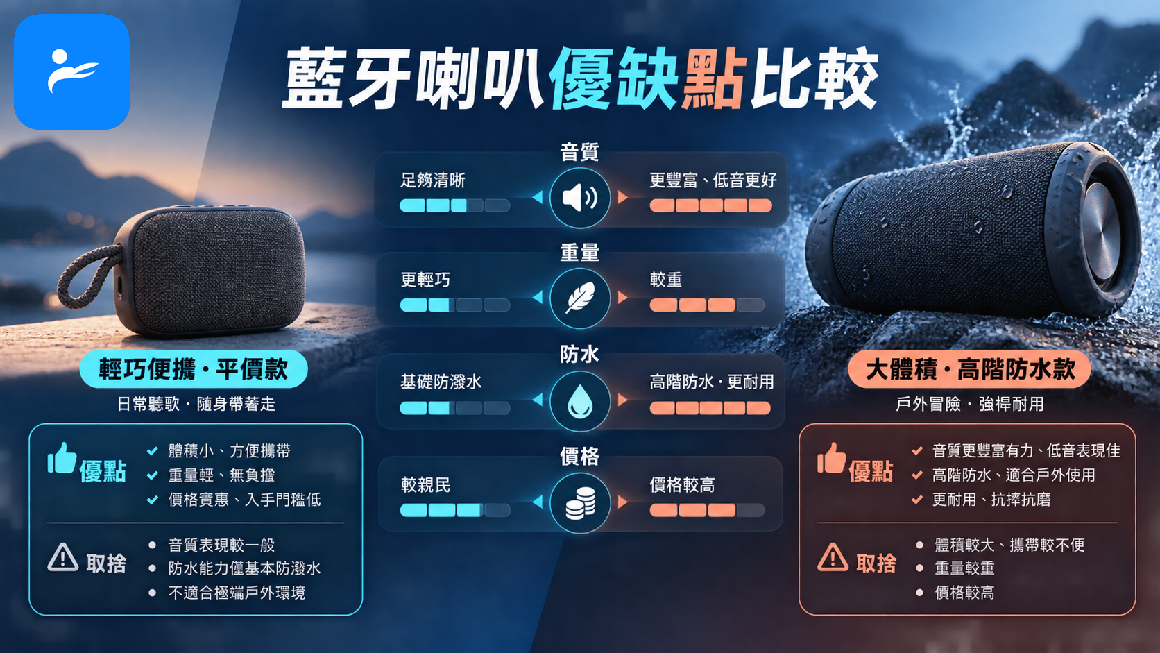 藍牙喇叭優缺點比較卡片,呈現音質、重量、防水與價格取捨