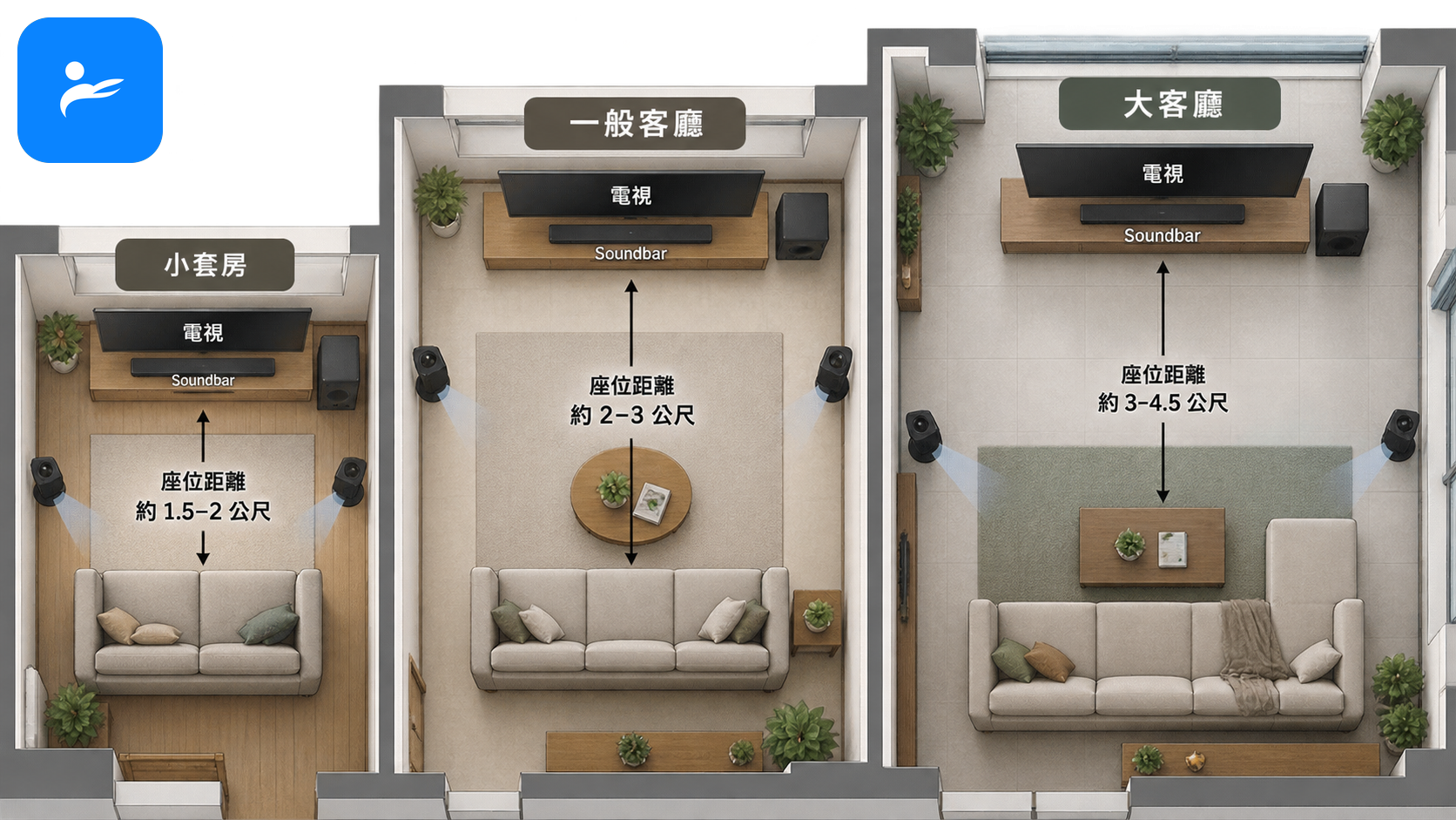 台灣小套房、一般客廳與大客廳的 Soundbar 配置俯視圖,顯示座位距離及喇叭位置