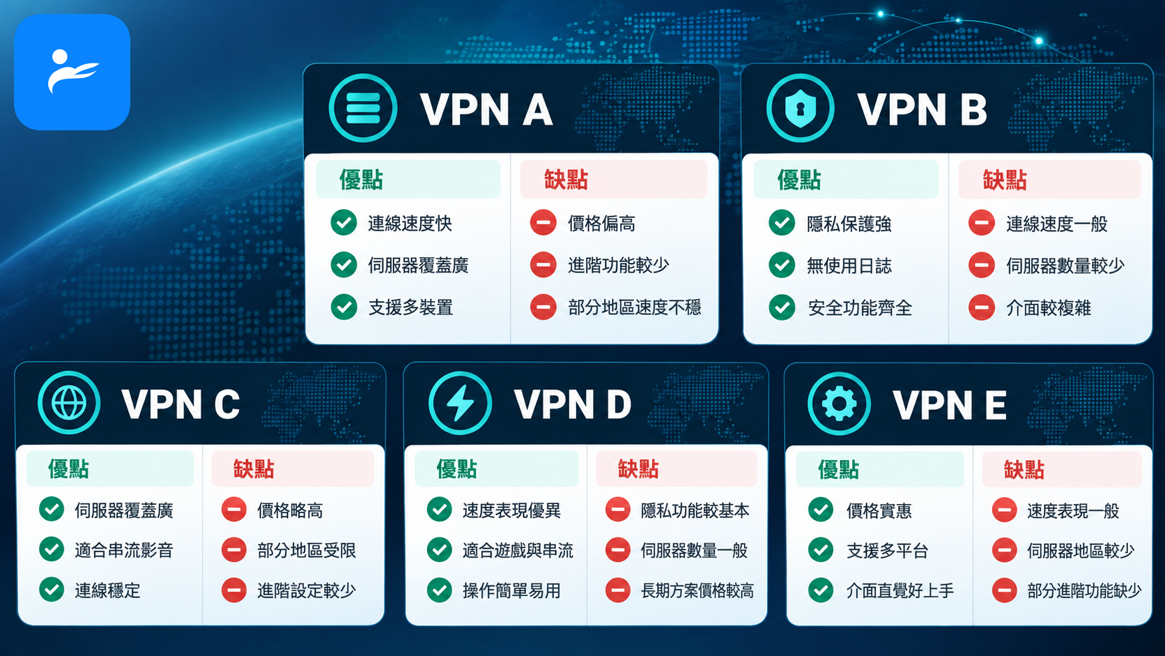五款 VPN 服務以卡片形式排列，每張卡片分列優點與缺點