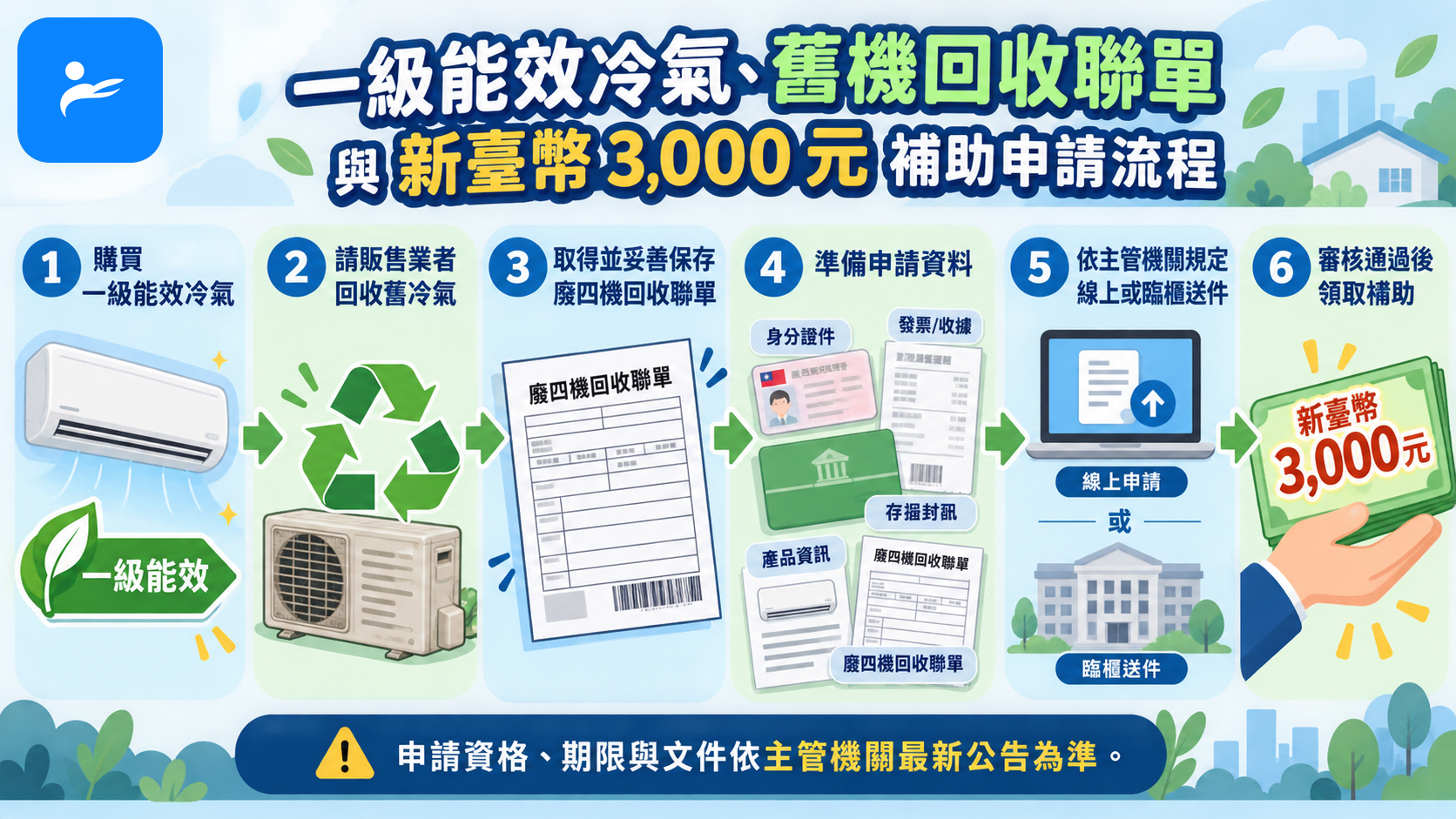 一級能效冷氣、舊機回收聯單與新臺幣三千元補助申請流程圖