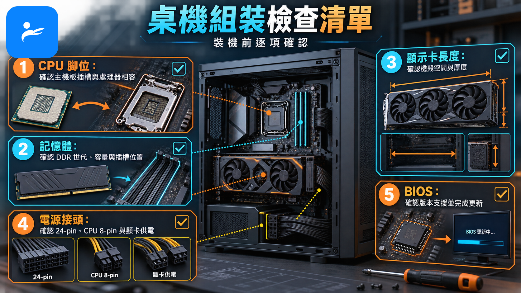 桌機組裝檢查清單,標示 CPU 腳位、記憶體、顯示卡長度、電源接頭與 BIOS