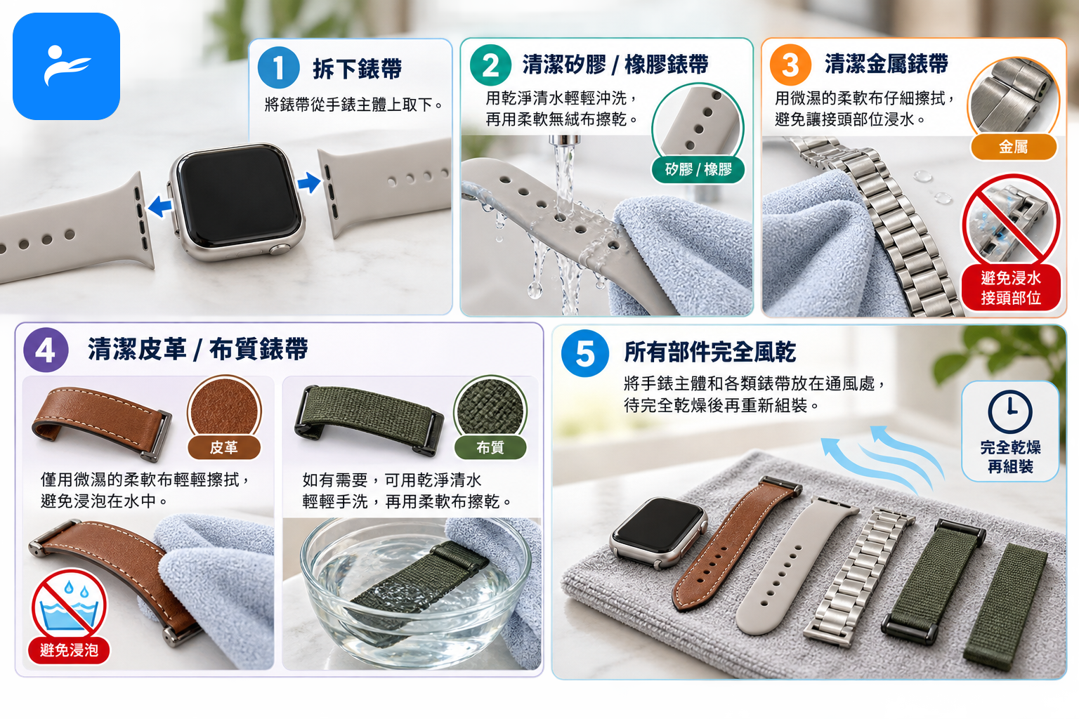 將智慧手錶錶帶拆下後,以清水、柔軟布料分材質清潔的步驟示意圖