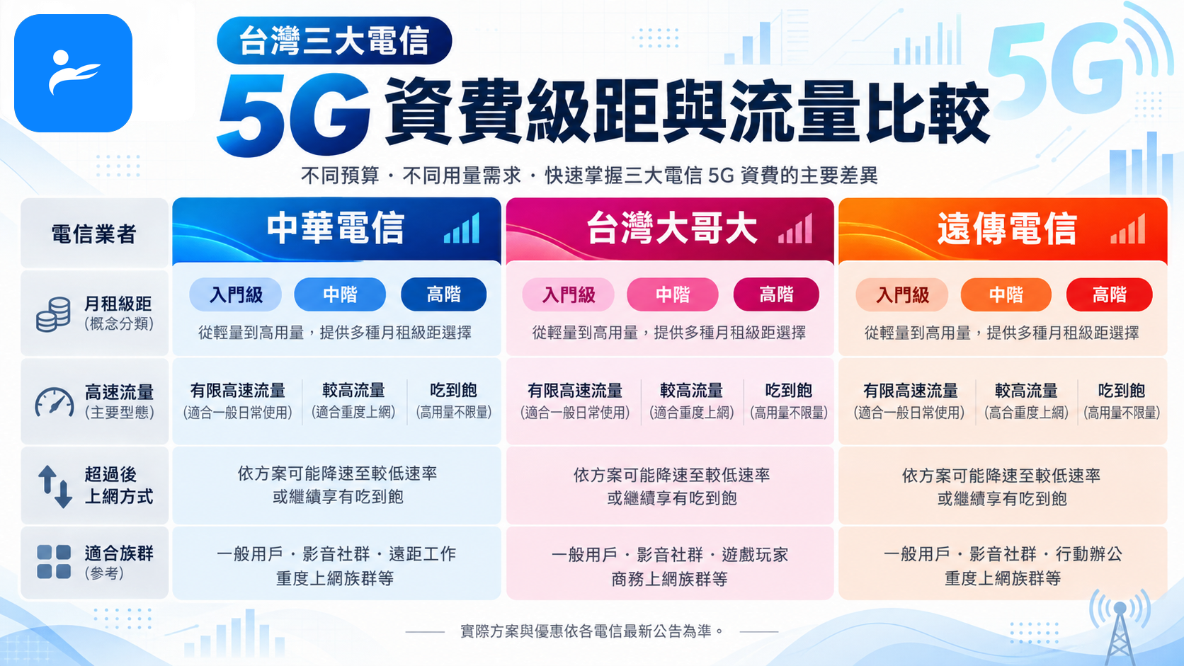 中華電信、台灣大哥大與遠傳電信的 5G 資費級距和流量比較表
