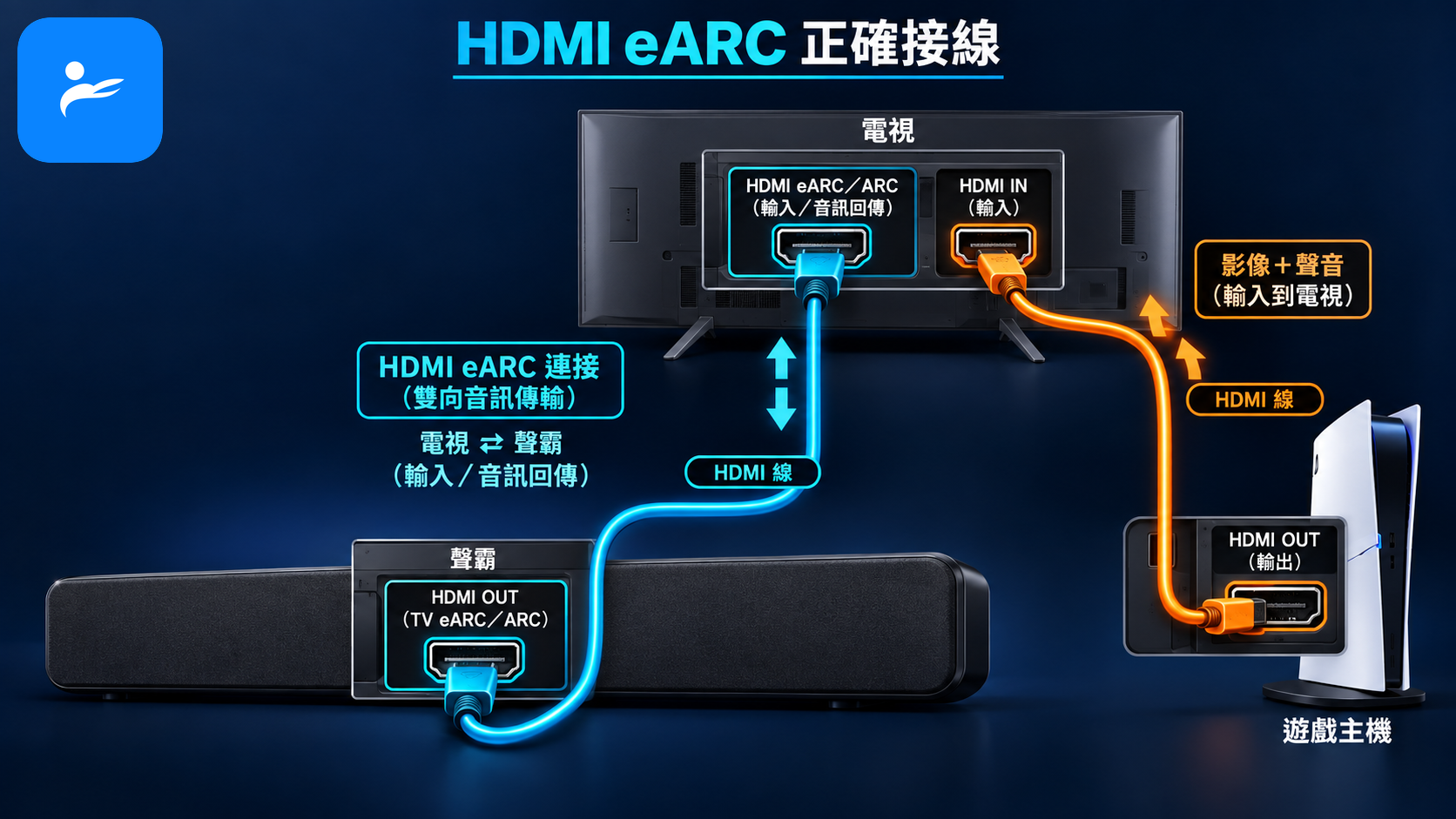 電視、Soundbar、遊戲主機的 HDMI eARC 正確接線圖,標示輸入與輸出端子