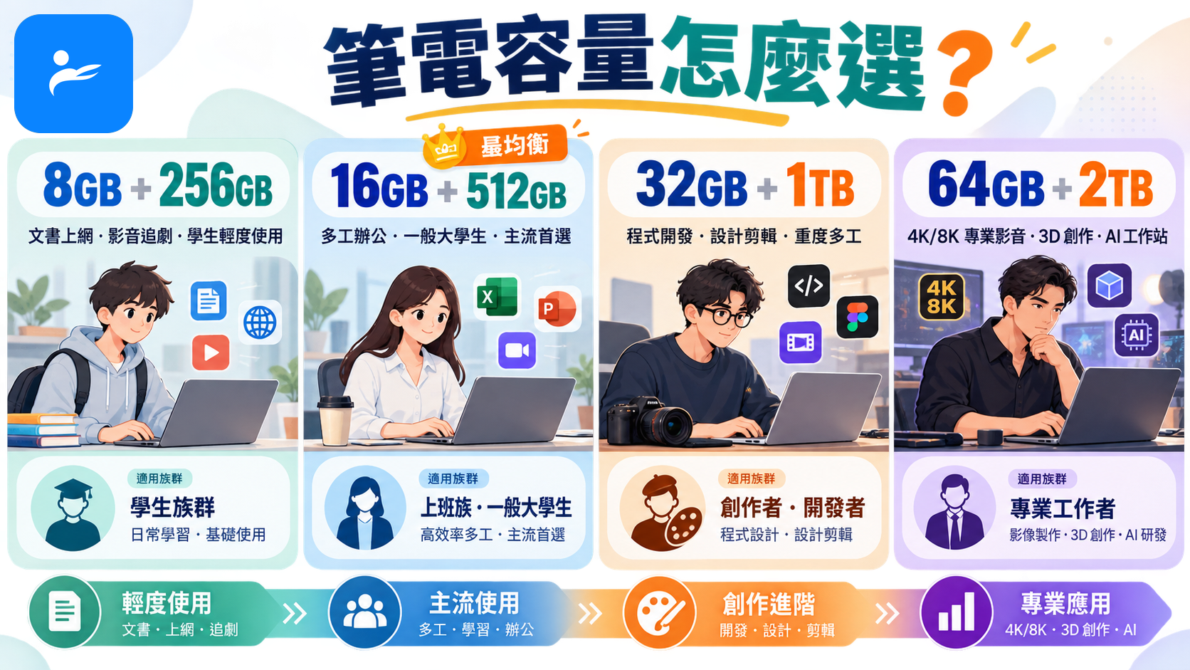 四種筆電容量組合搭配不同使用者族群的選購決策圖