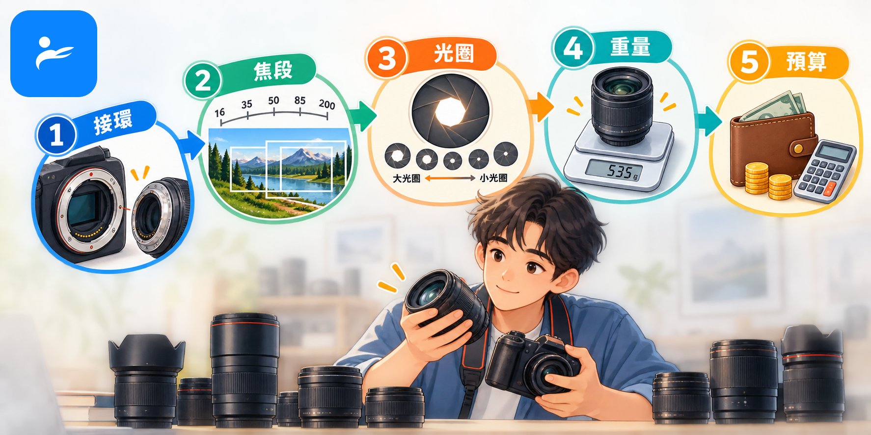 初學者拿著相機依序檢查接環、焦段、光圈、重量與預算的選購流程圖