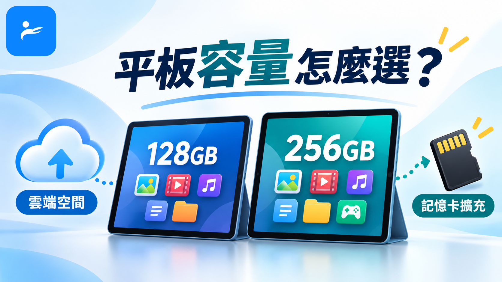 平板容量選購常見問題圖卡,包含128GB、256GB、雲端與記憶卡圖示