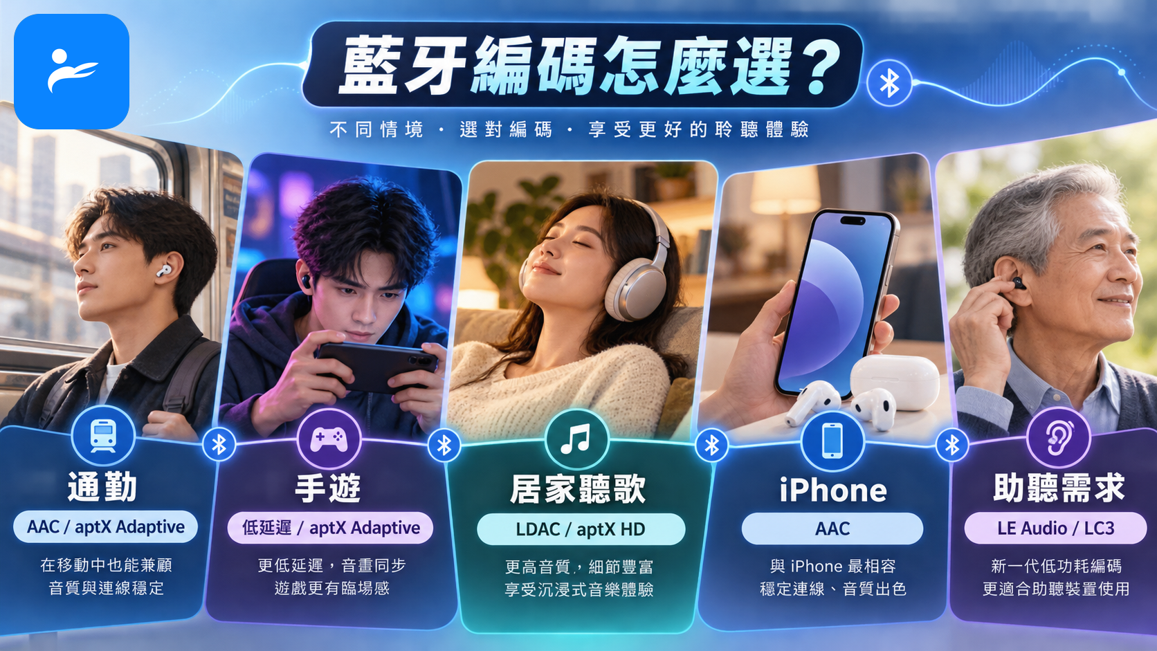 通勤、手遊、居家聽歌、iPhone 與助聽需求對應不同藍牙編碼的選購圖