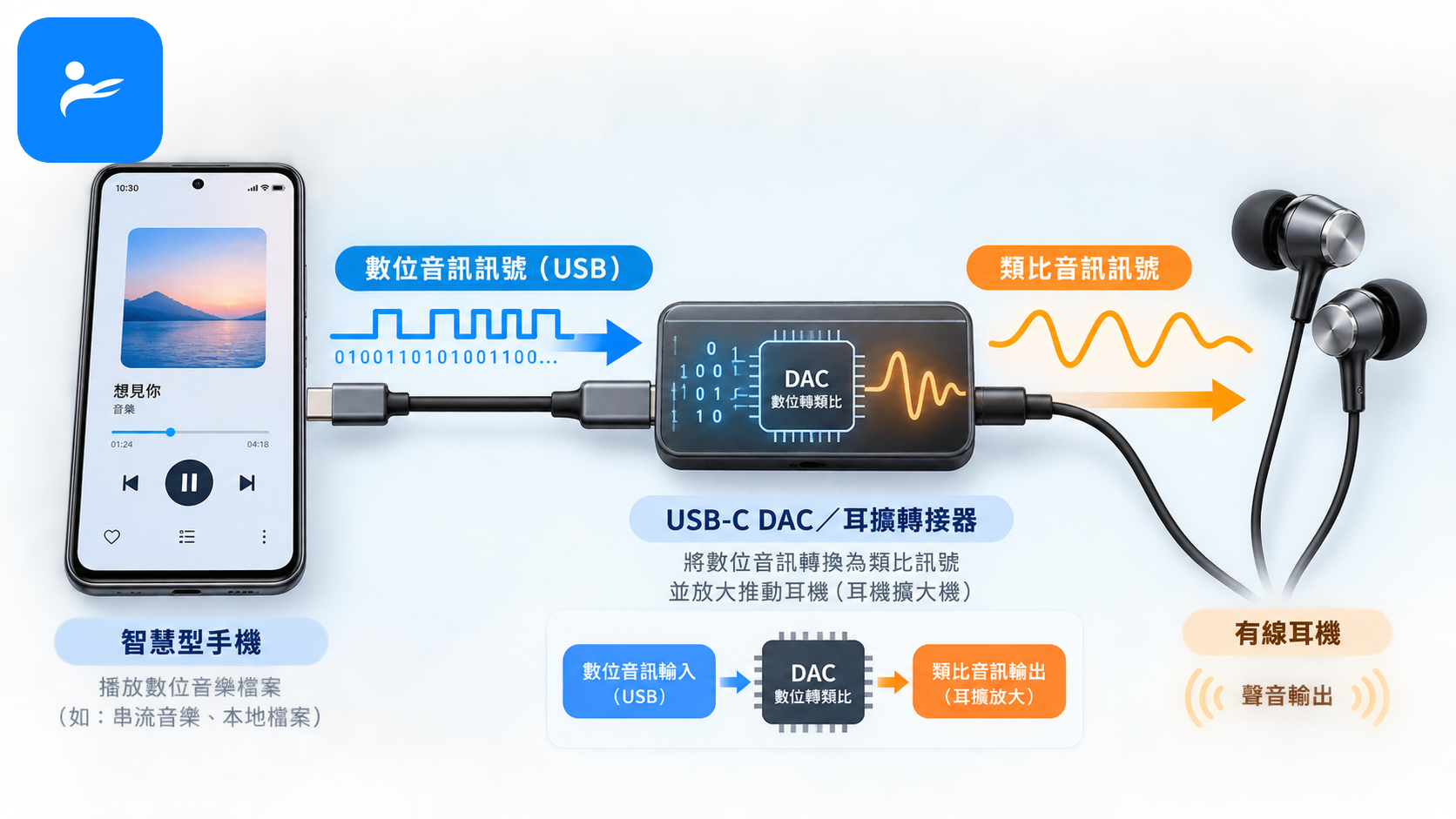 手機透過 USB-C DAC 將數位音訊轉換成類比訊號並傳送到耳機的流程圖
