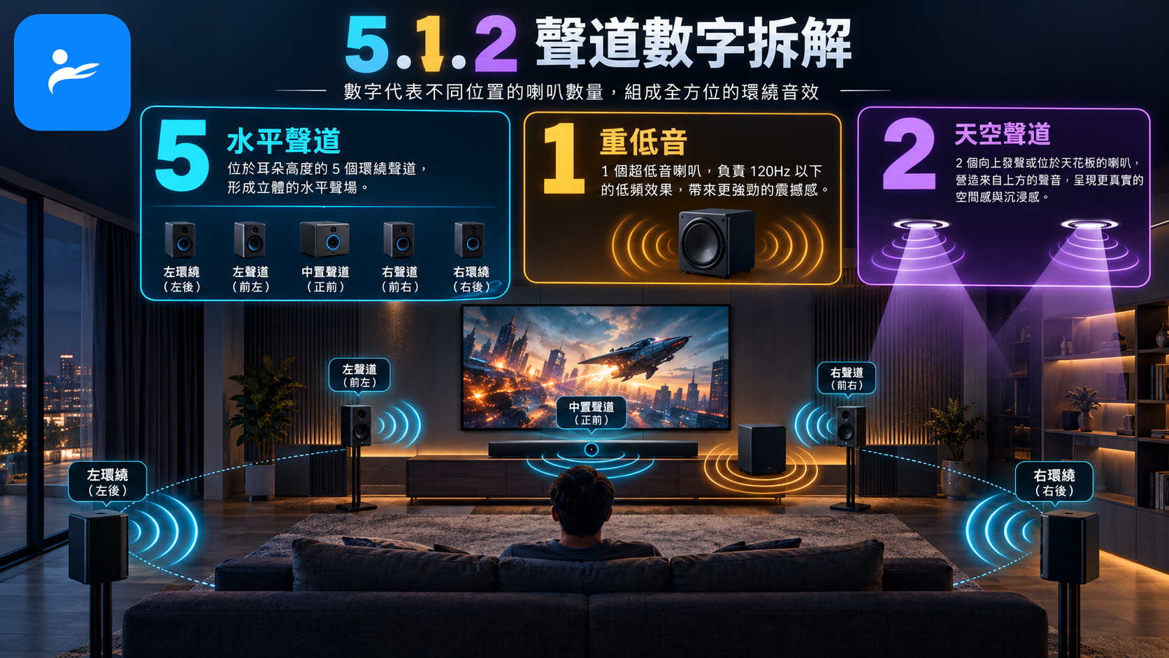 Soundbar 聲道數字拆解圖,以 5.1.2 為例標示水平聲道、重低音與天空聲道