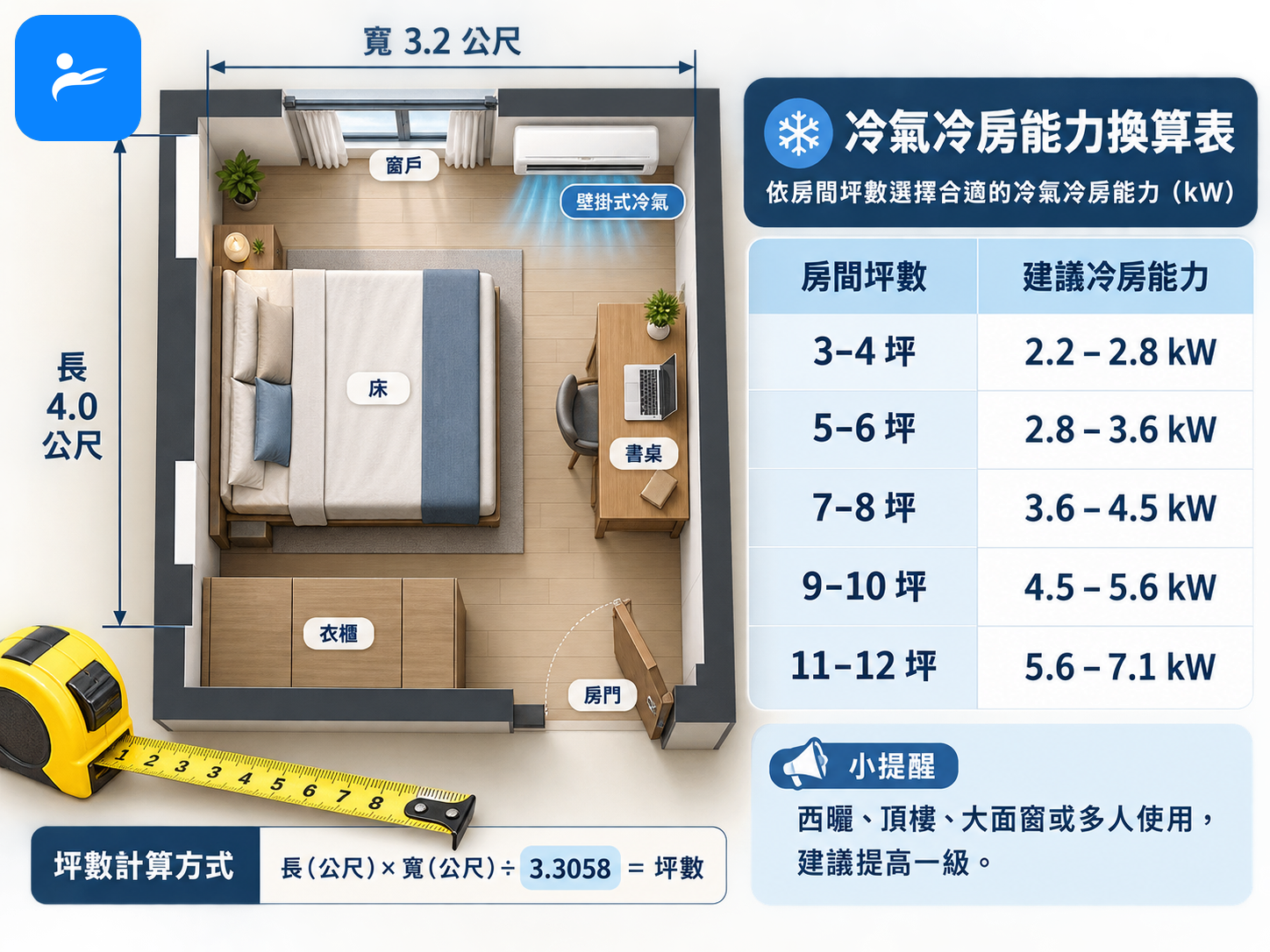台灣住宅房間平面圖搭配捲尺、坪數與冷氣冷房能力kW換算表