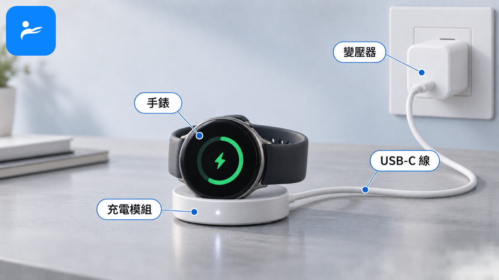智慧手錶放在磁吸快充座上，旁邊標示手錶、充電模組、USB-C 線與變壓器四個條件
