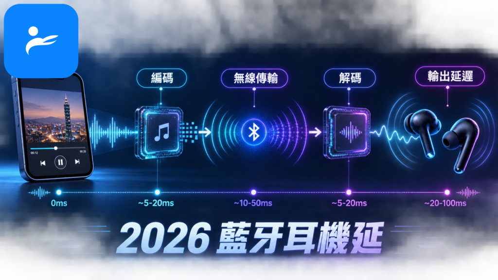 手機播放影片與藍牙耳機之間的聲音傳輸流程圖,標示編碼、無線傳輸、解碼與輸出延遲