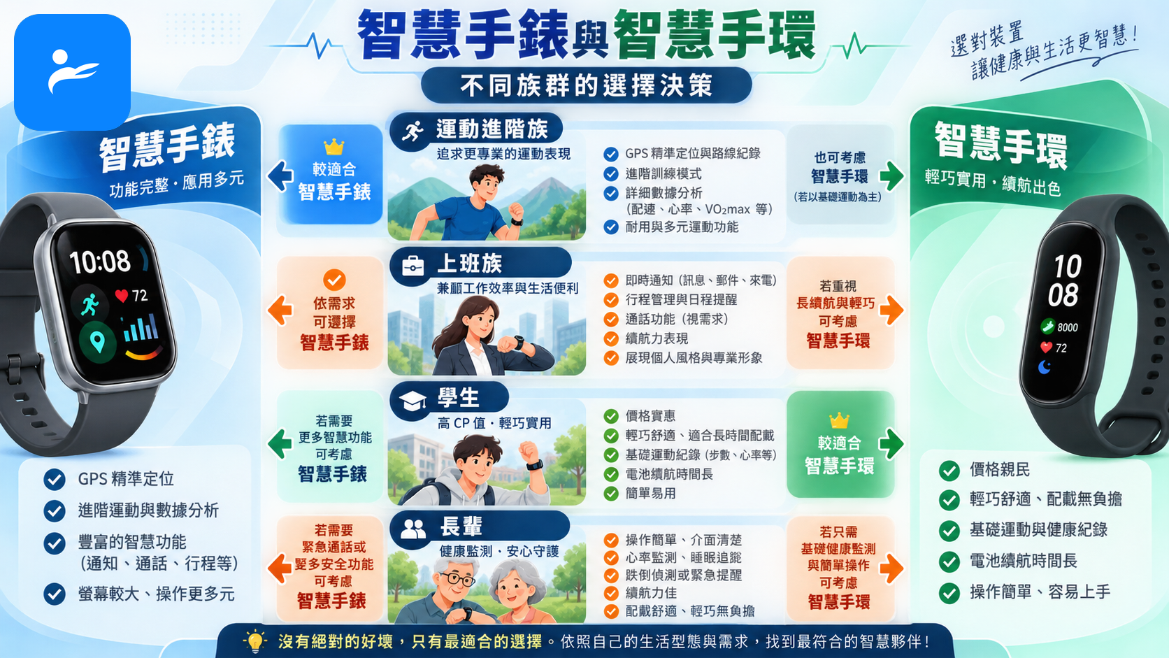 智慧手錶與智慧手環分別對應運動進階族、上班族、學生與長輩的選擇決策圖