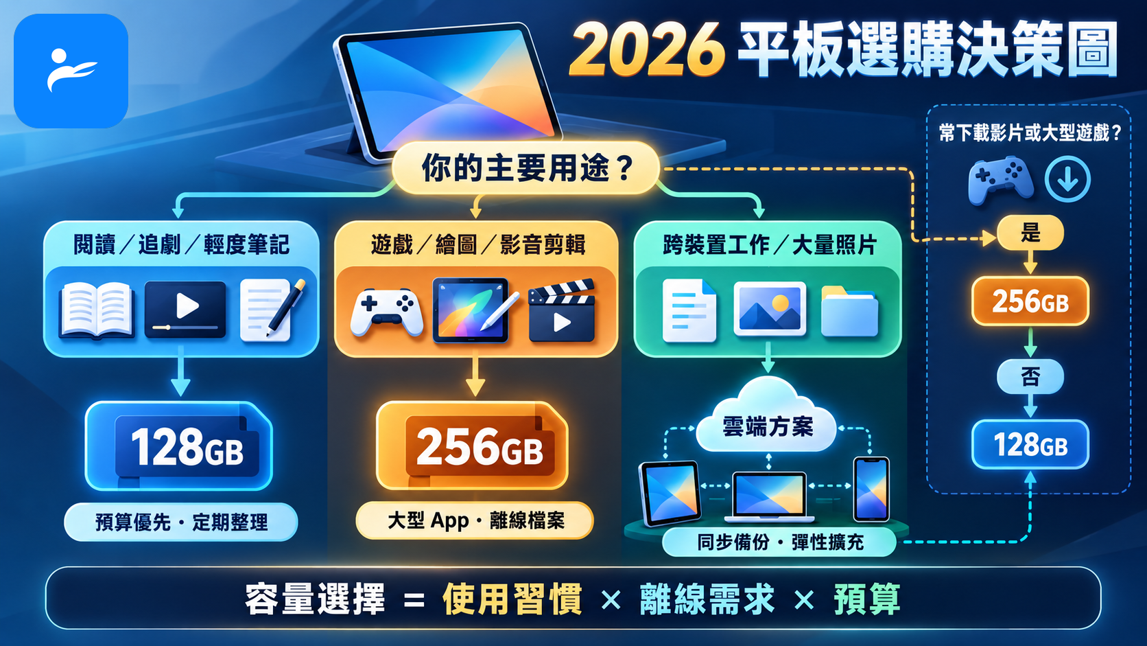 2026平板選購決策圖,從使用需求導向128GB、256GB或雲端方案