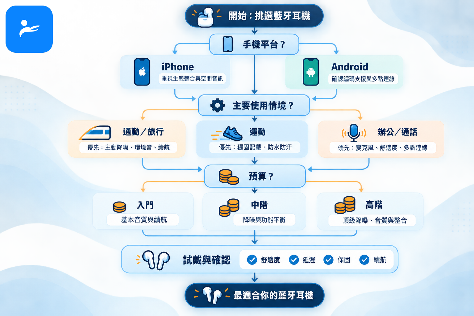 消費者依手機平台、使用情境與預算挑選藍牙耳機的決策流程圖