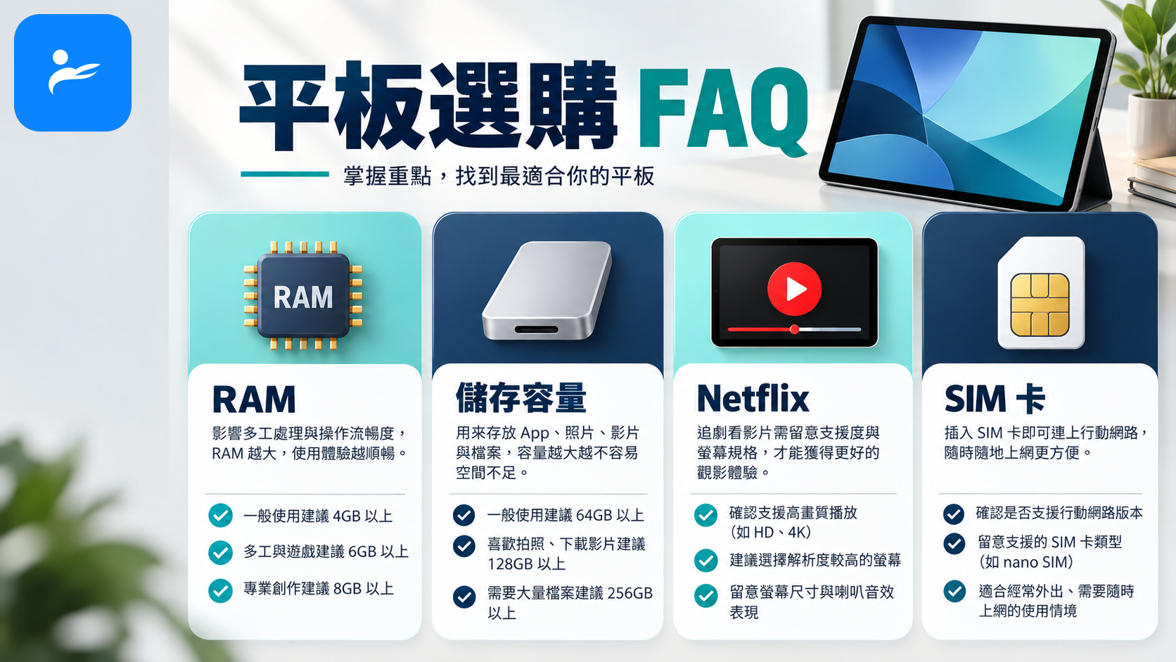平板選購 FAQ 圖卡,搭配 RAM、儲存容量、Netflix 與 SIM 卡圖示
