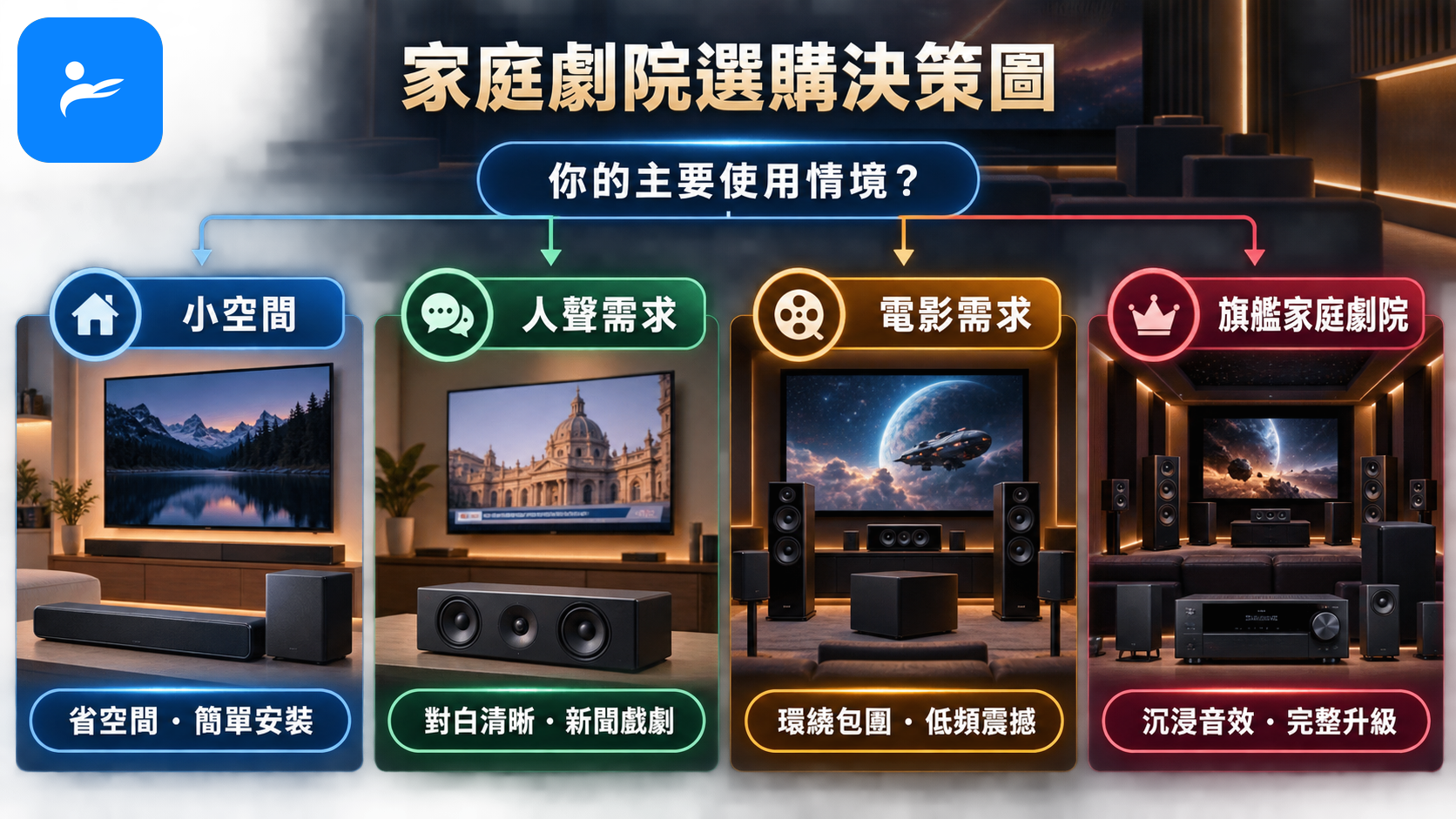 依照小空間、人聲需求、電影需求與旗艦家庭劇院分成四條選購路線的決策圖