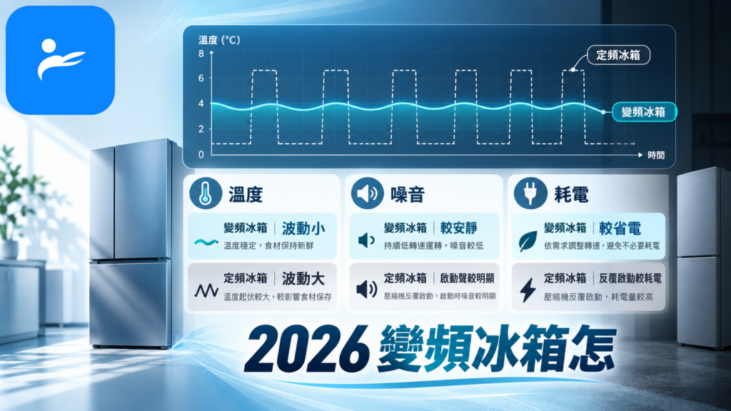 變頻冰箱與定頻冰箱壓縮機運轉曲線比較圖,標示溫度、噪音與耗電差異