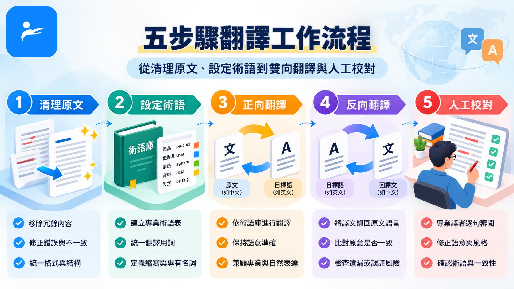 五步驟翻譯工作流程,從清理原文、設定術語到雙向翻譯與人工校對