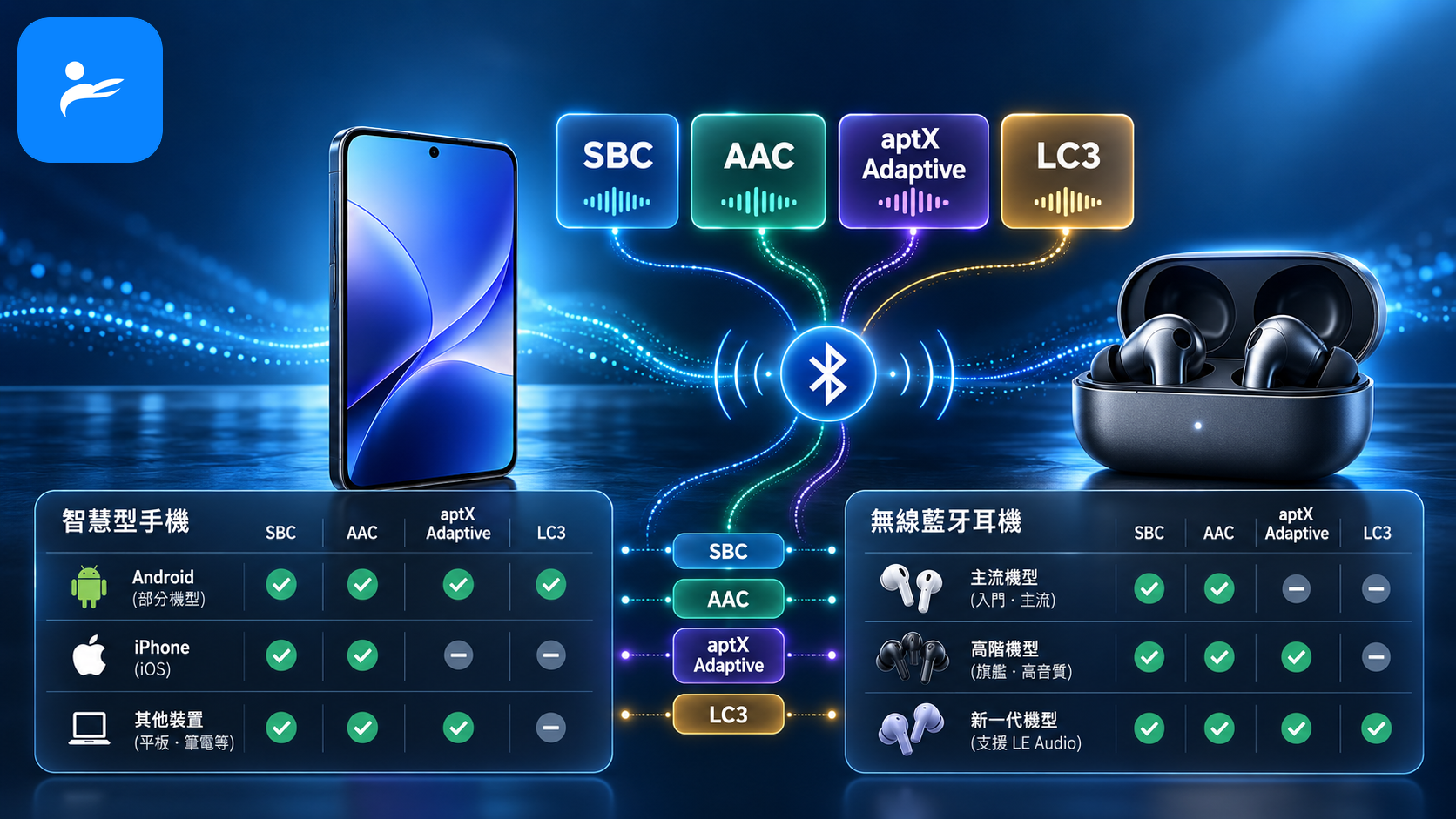 SBC、AAC、aptX Adaptive、LC3 等藍牙編碼圖示與手機耳機相容性對照畫面
