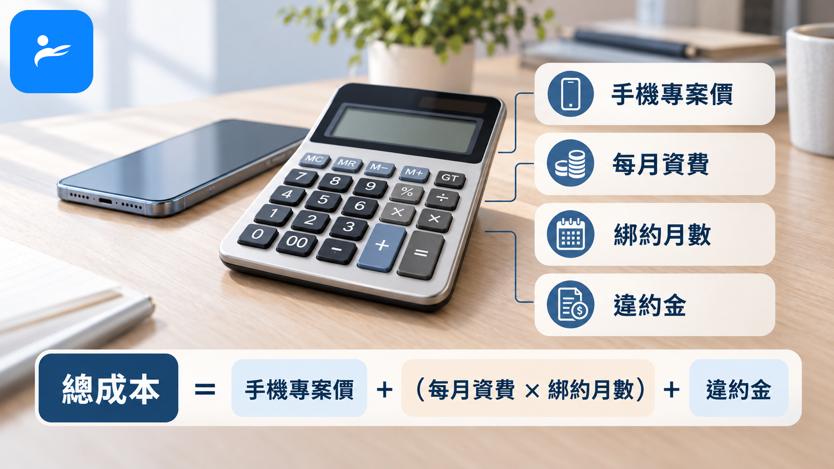 計算機旁列出手機專案價、每月資費、綁約月數與違約金的總成本公式