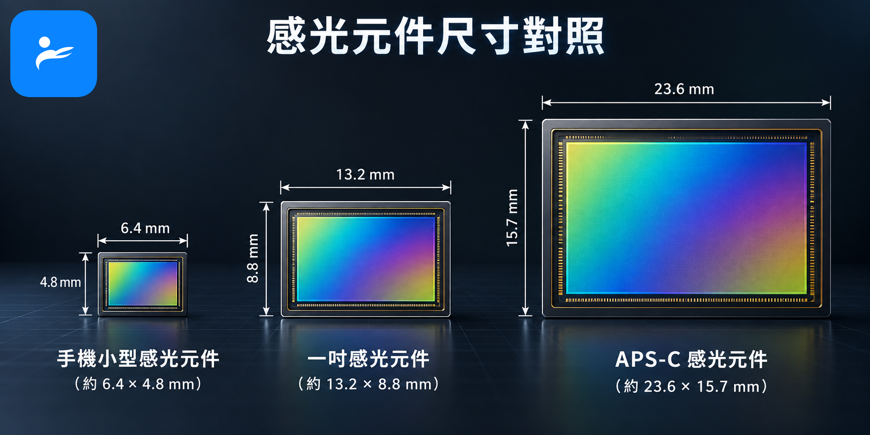 手機小型感光元件、一吋感光元件與 APS-C 感光元件的尺寸對照示意圖