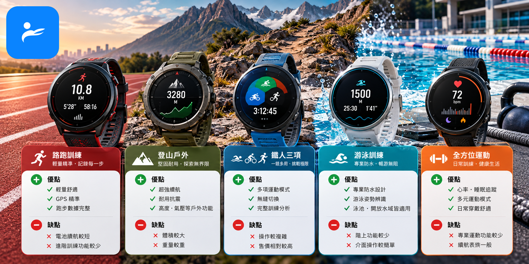 五款運動手錶以優點與缺點卡片形式呈現,背景包含跑道、山徑及泳池