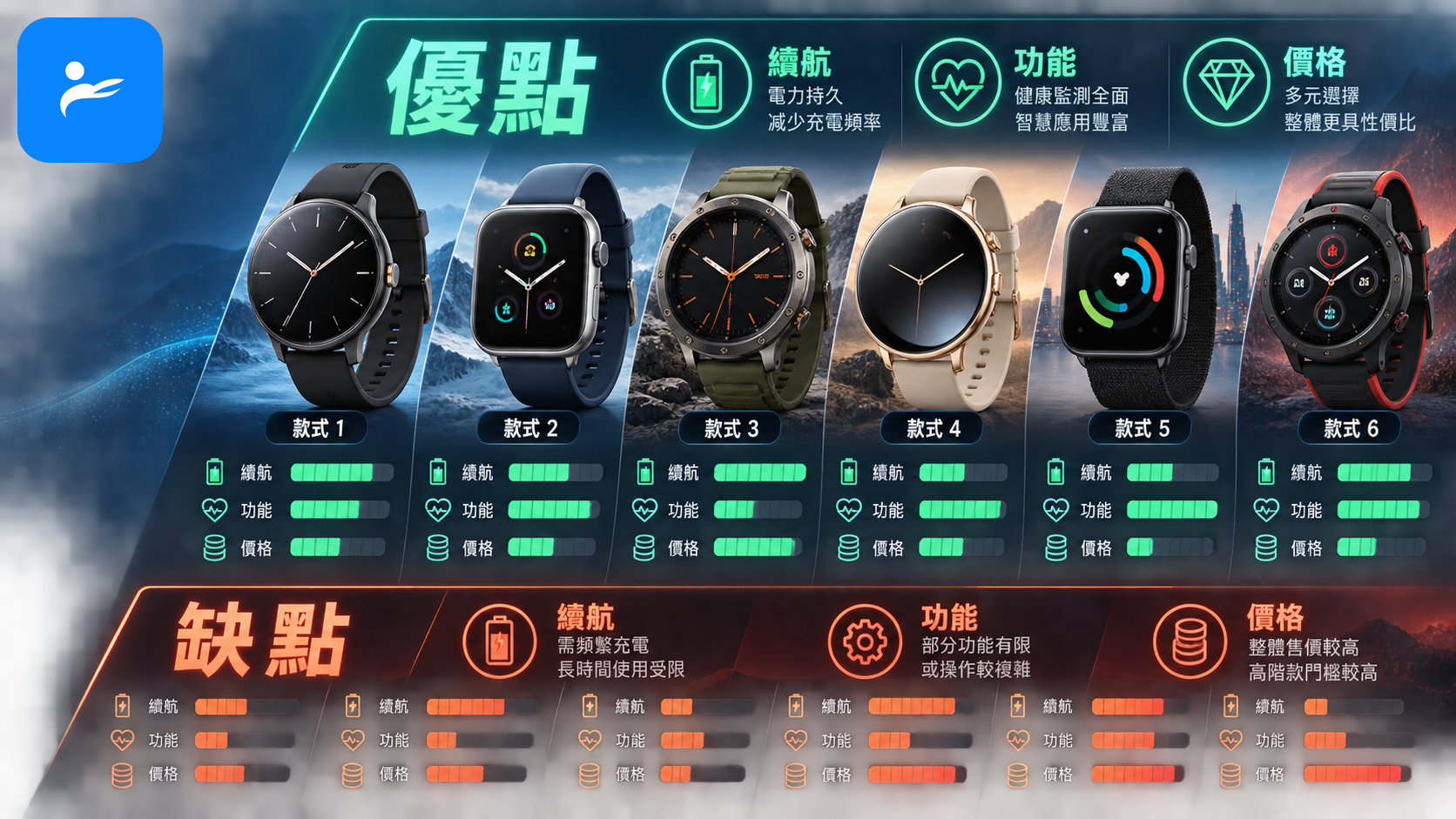 六款主流智慧手錶分成優點與缺點兩側,呈現續航、功能與價格差異