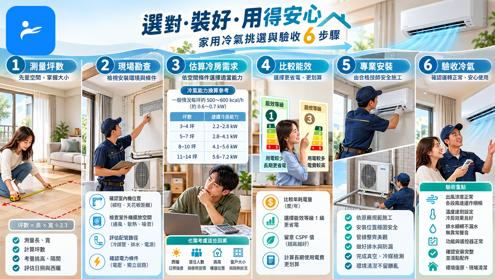從測量坪數、現場勘查、比較能效到驗收冷氣的六步驟流程