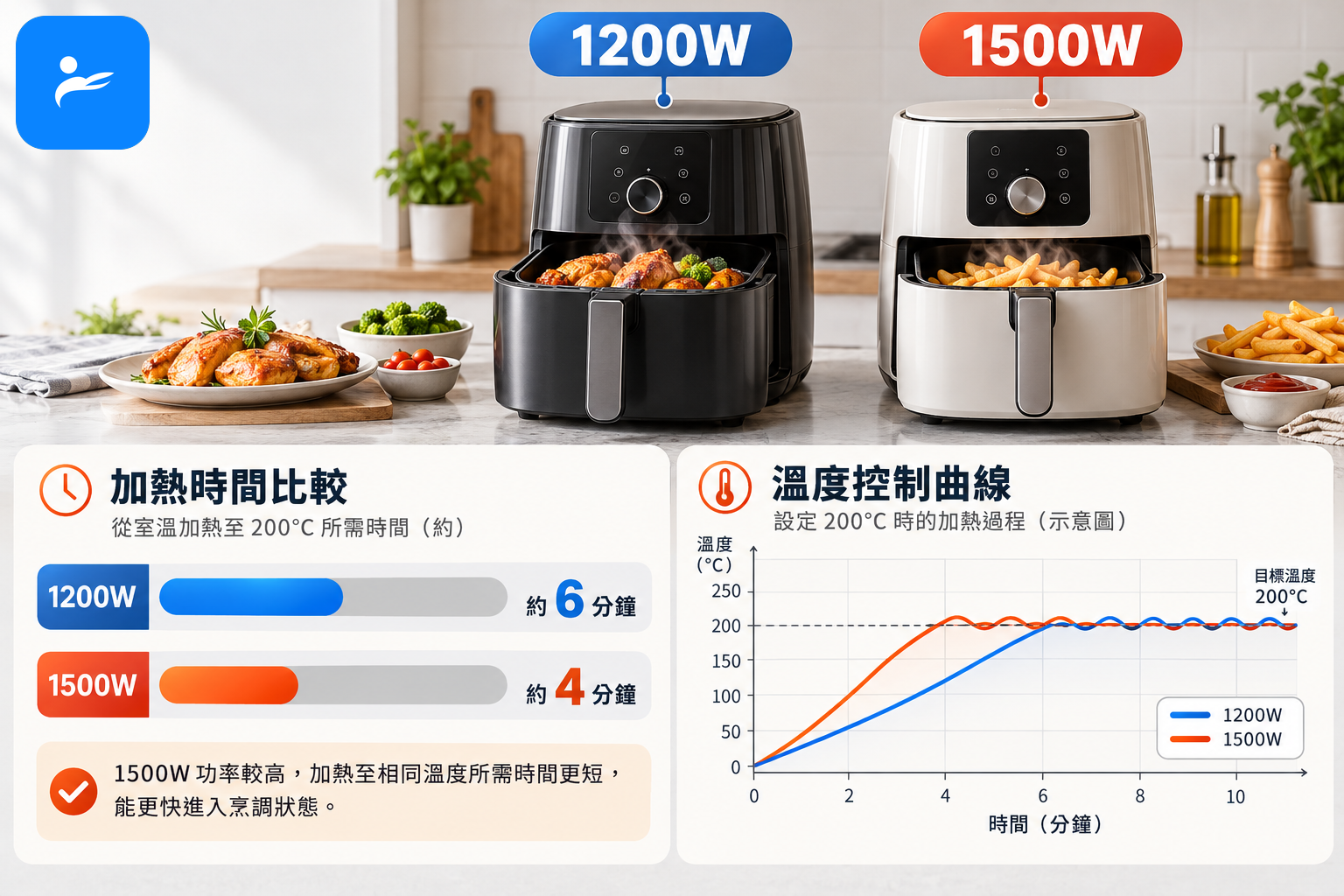 1200W與1500W氣炸鍋的功率標示比較,搭配加熱時間與溫控曲線
